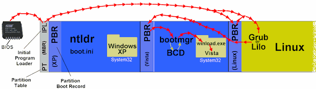 linux bootmanager