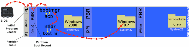 Multiboot sequence